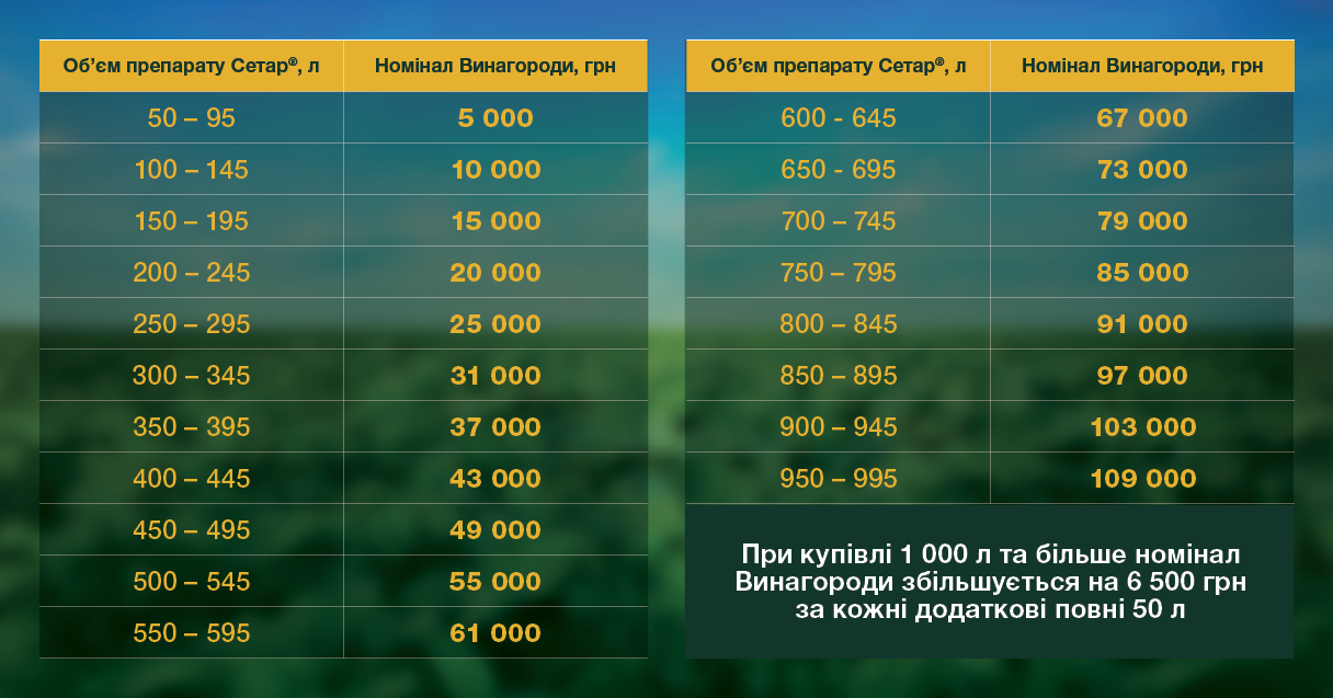 Акція сетар 2027 умови