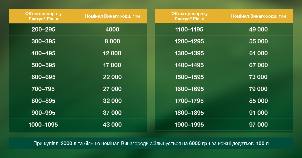 Акція елатус ріа 2027 умови