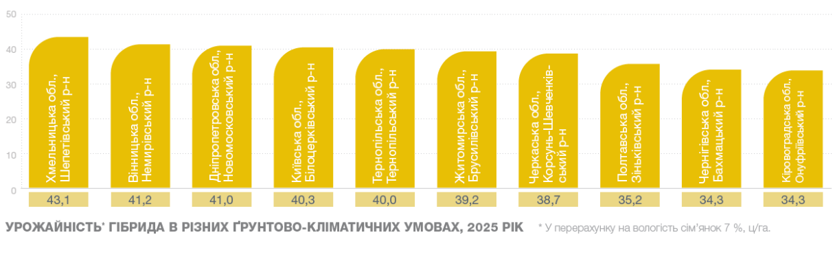 СИ Ласкала урожайність