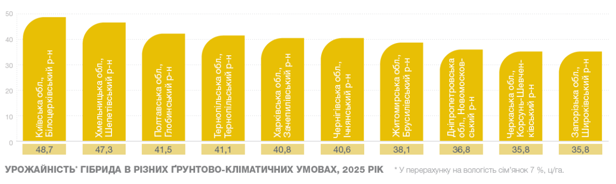 СИ Мічіган урожайність