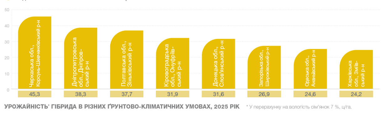 СИ Розета урожайність