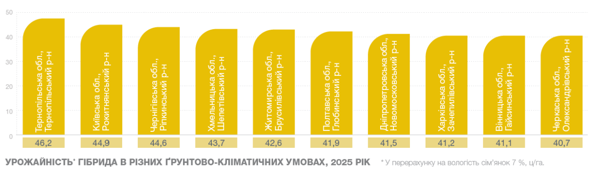 СИ Теос урожайність